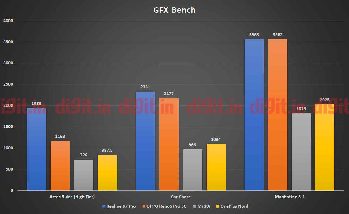 Realme X7 Pro powered by the MediaTek Dimensity 1000+SoC GPU Performance on GFXBench Realme X7 Pro powered by the MediaTek Dimensity 1000+SoC GPU Performance on GFXBench