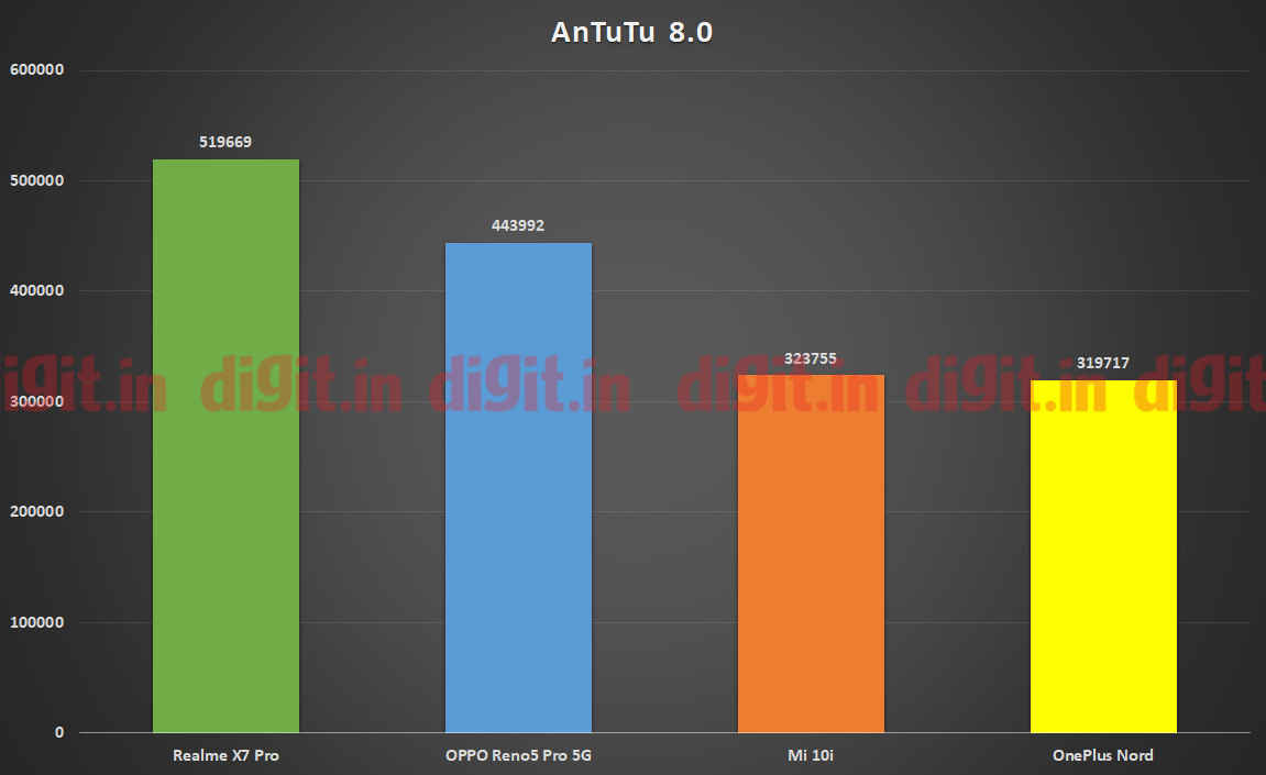 Realme X7 Pro powered by the MediaTek Dimensity 1000+SoC CPU Performance on Antutu Realme X7 Pro powered by the MediaTek Dimensity 1000+SoC CPU Performance on Antutu